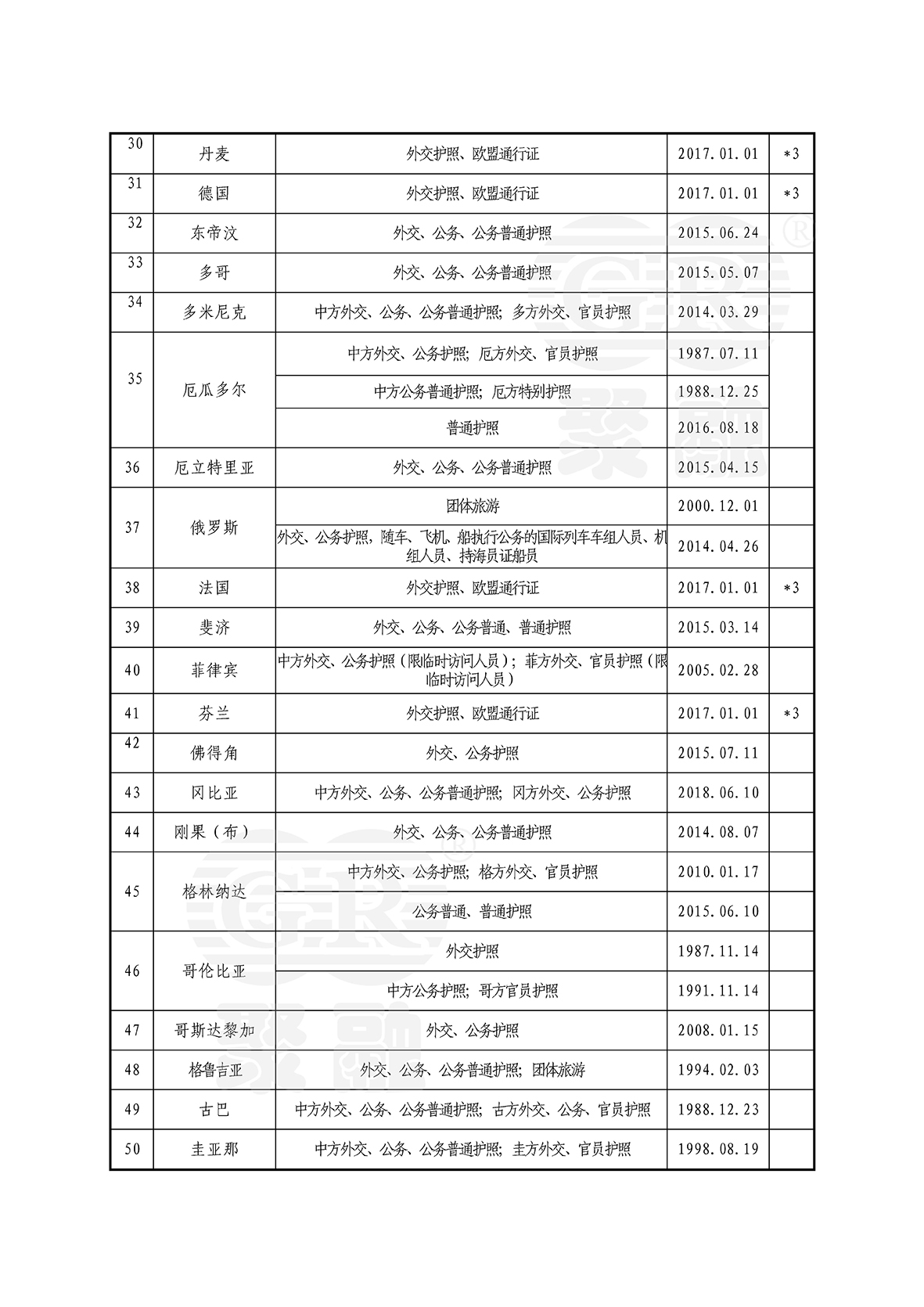 中外免签一览表（中文）_页面_3.jpg