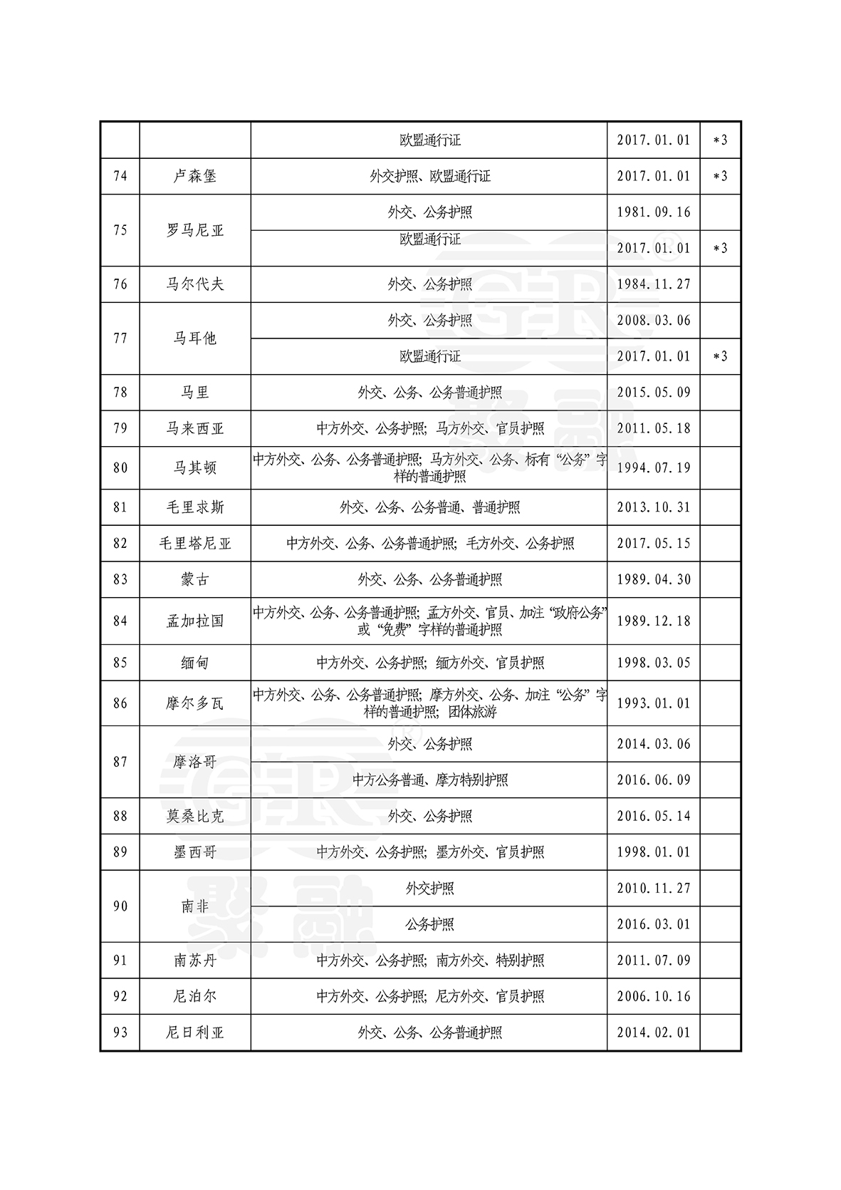 中外免签一览表（中文）_页面_5.jpg